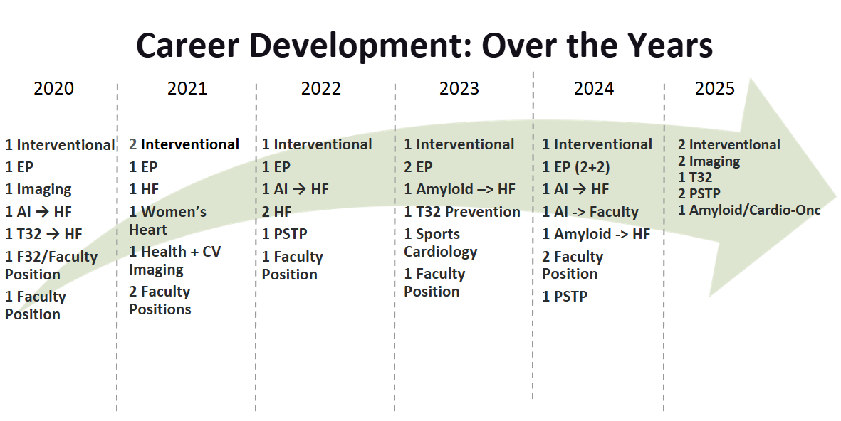 Career Development of the Years