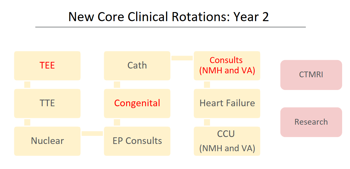 Year 2 Rotations